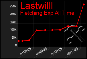 Total Graph of Lastwilll