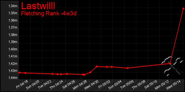 Last 31 Days Graph of Lastwilll