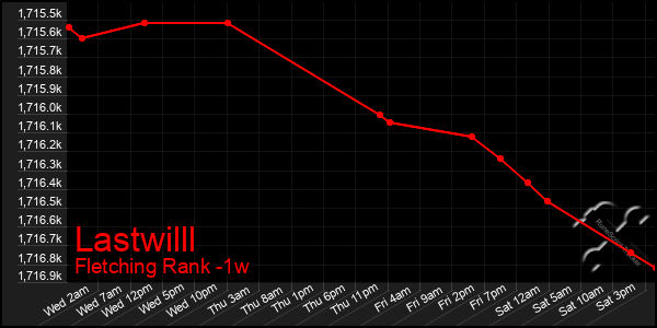 Last 7 Days Graph of Lastwilll