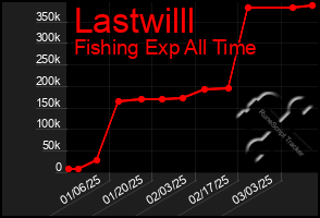 Total Graph of Lastwilll