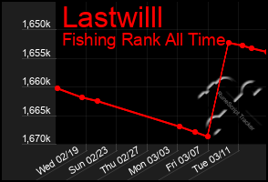 Total Graph of Lastwilll