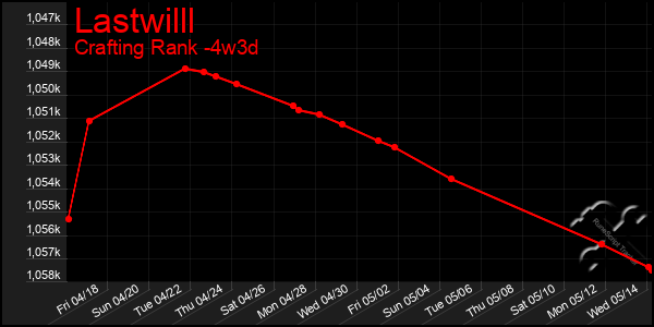 Last 31 Days Graph of Lastwilll