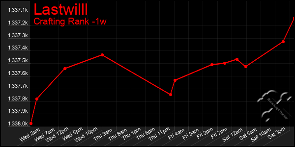 Last 7 Days Graph of Lastwilll