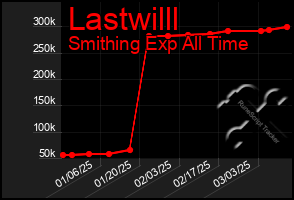 Total Graph of Lastwilll