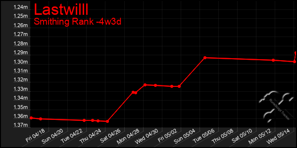 Last 31 Days Graph of Lastwilll