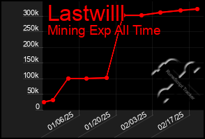 Total Graph of Lastwilll