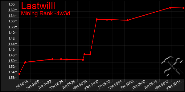 Last 31 Days Graph of Lastwilll