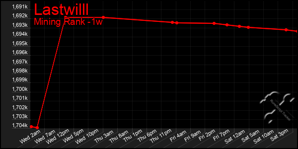 Last 7 Days Graph of Lastwilll