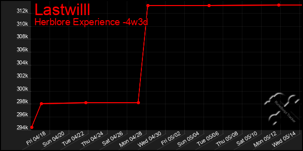 Last 31 Days Graph of Lastwilll