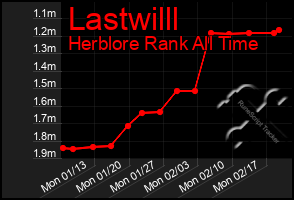 Total Graph of Lastwilll