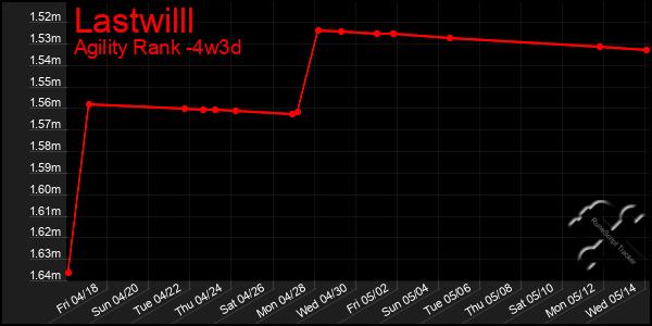 Last 31 Days Graph of Lastwilll