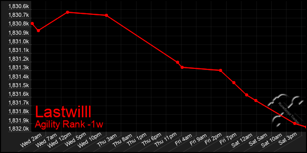 Last 7 Days Graph of Lastwilll