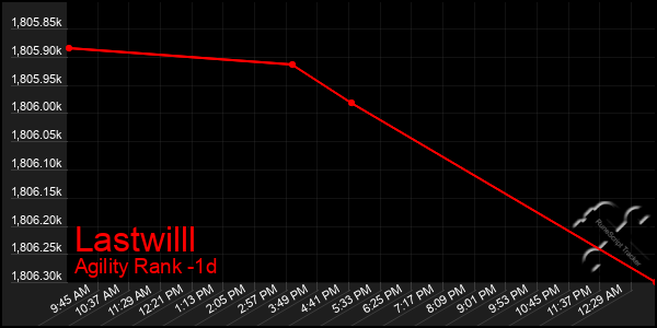 Last 24 Hours Graph of Lastwilll