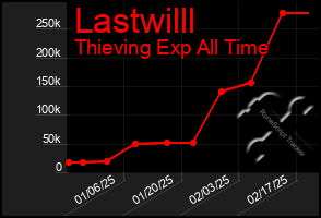 Total Graph of Lastwilll