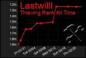 Total Graph of Lastwilll