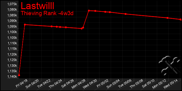 Last 31 Days Graph of Lastwilll