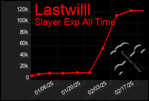 Total Graph of Lastwilll