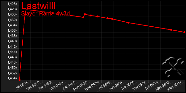 Last 31 Days Graph of Lastwilll