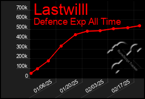 Total Graph of Lastwilll