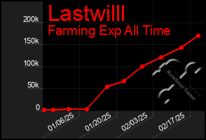 Total Graph of Lastwilll