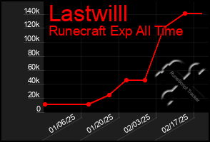 Total Graph of Lastwilll