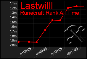 Total Graph of Lastwilll