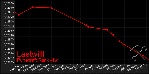 Last 7 Days Graph of Lastwilll