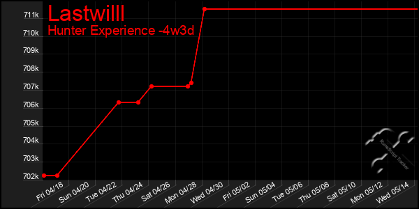 Last 31 Days Graph of Lastwilll