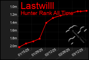 Total Graph of Lastwilll