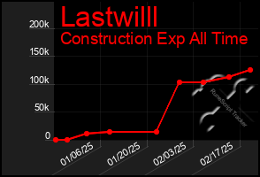 Total Graph of Lastwilll