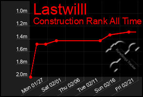 Total Graph of Lastwilll