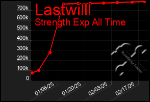 Total Graph of Lastwilll