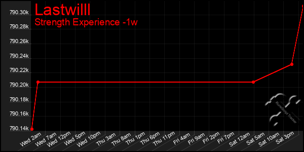 Last 7 Days Graph of Lastwilll