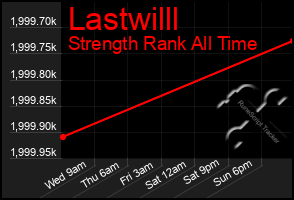 Total Graph of Lastwilll