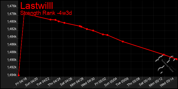 Last 31 Days Graph of Lastwilll