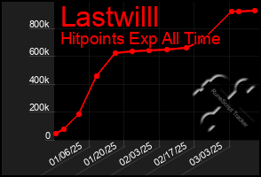 Total Graph of Lastwilll