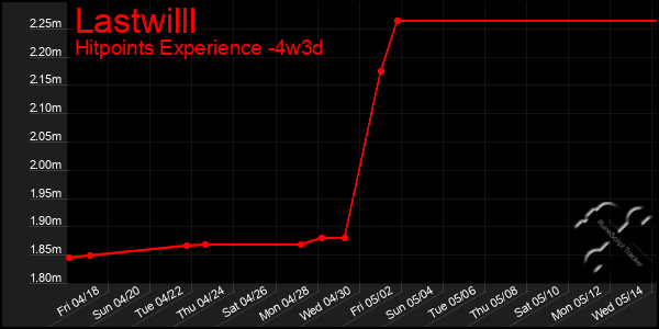Last 31 Days Graph of Lastwilll