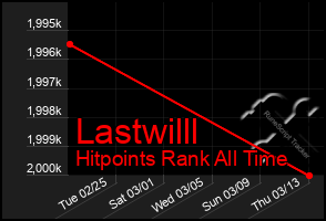 Total Graph of Lastwilll