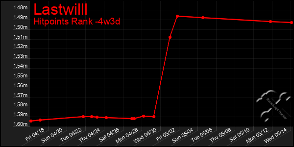 Last 31 Days Graph of Lastwilll