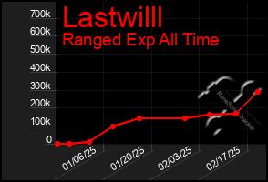 Total Graph of Lastwilll