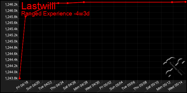 Last 31 Days Graph of Lastwilll