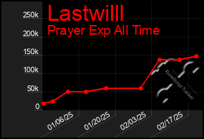 Total Graph of Lastwilll