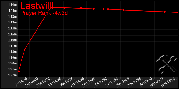 Last 31 Days Graph of Lastwilll