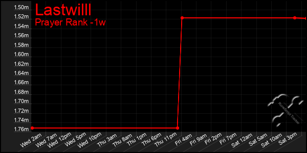 Last 7 Days Graph of Lastwilll