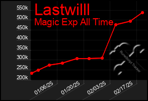 Total Graph of Lastwilll