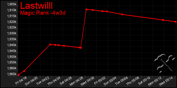 Last 31 Days Graph of Lastwilll