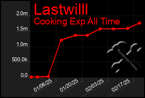 Total Graph of Lastwilll