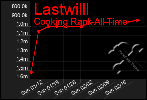 Total Graph of Lastwilll