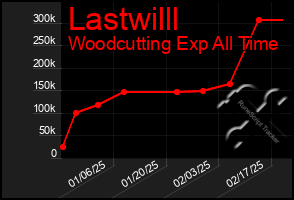 Total Graph of Lastwilll