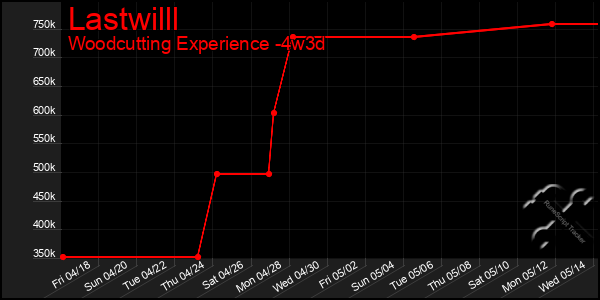 Last 31 Days Graph of Lastwilll